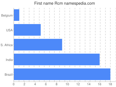 Given name Rcm