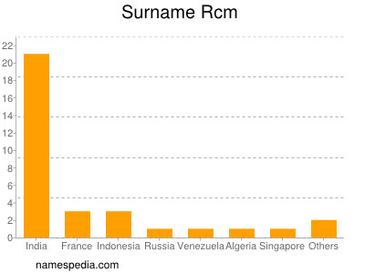 Surname Rcm