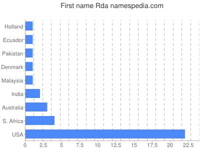 Given name Rda