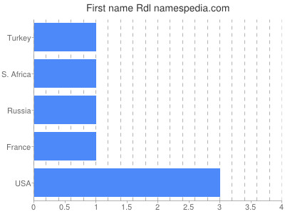 Given name Rdl