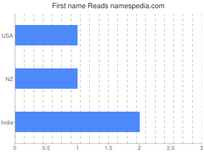 Given name Reads