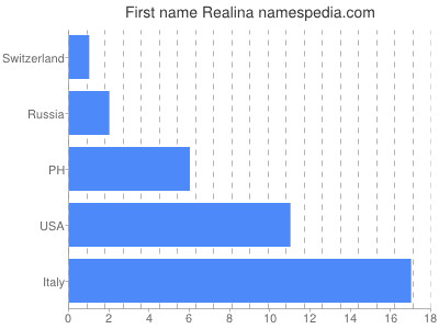 Given name Realina