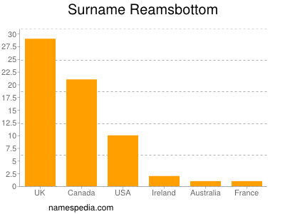 Surname Reamsbottom