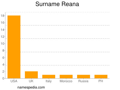 Surname Reana