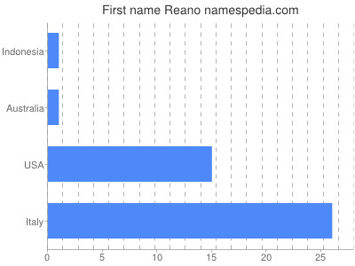 Given name Reano