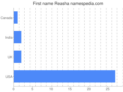 Given name Reasha