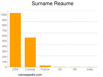 Surname Reaume
