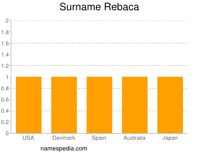 Surname Rebaca