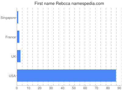 Given name Rebcca