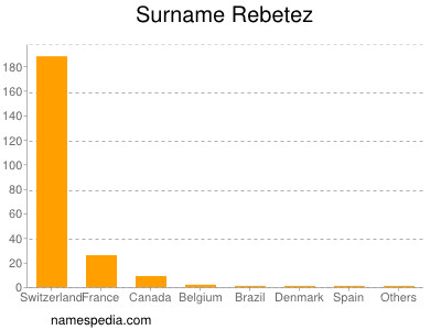 Surname Rebetez