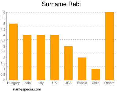 Surname Rebi