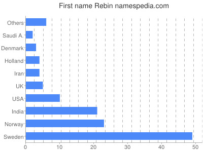Given name Rebin