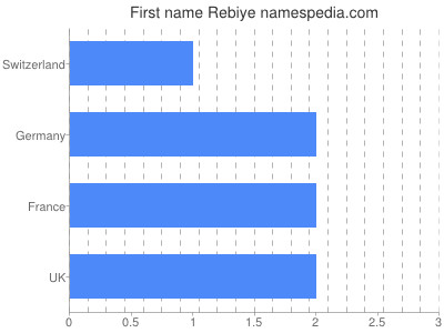 Given name Rebiye