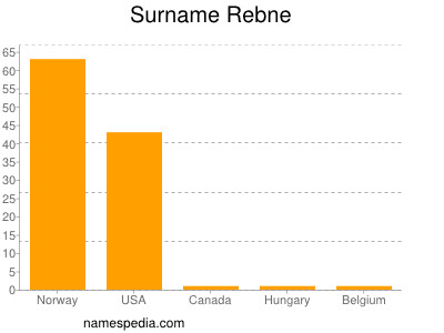 Surname Rebne