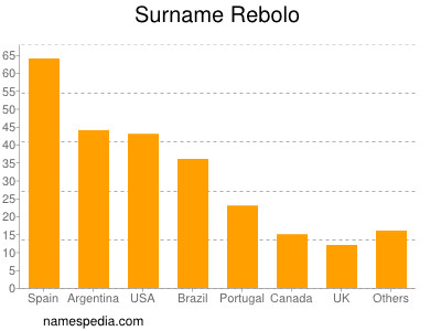 Surname Rebolo