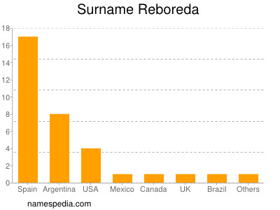Surname Reboreda
