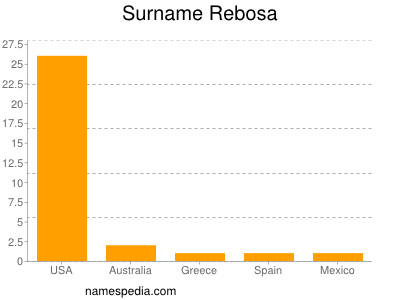 Surname Rebosa