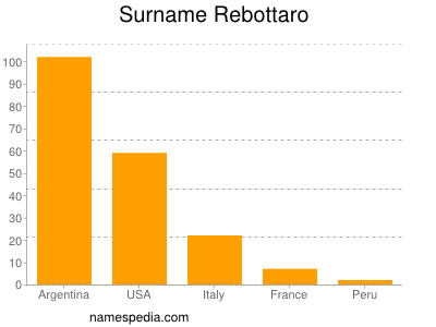 Surname Rebottaro