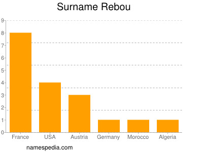 Surname Rebou