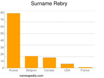 Surname Rebry