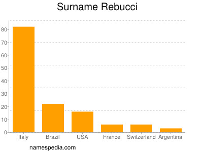 Surname Rebucci