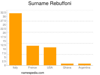 Surname Rebuffoni