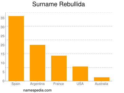 Surname Rebullida