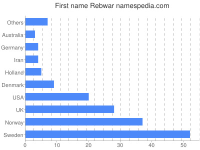Given name Rebwar