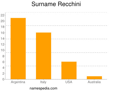 Surname Recchini