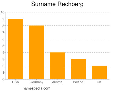 Surname Rechberg