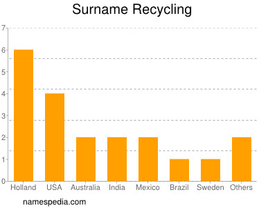 Surname Recycling