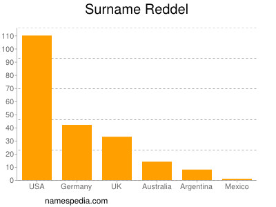 Surname Reddel