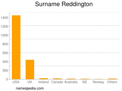 Surname Reddington
