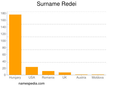 Surname Redei