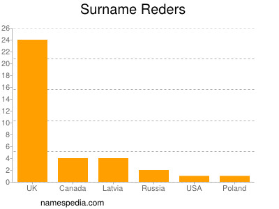 Surname Reders