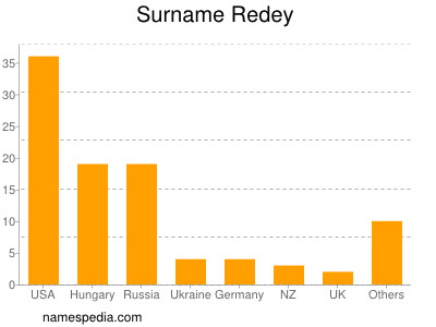 Surname Redey