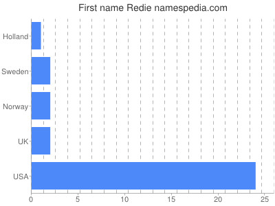 Given name Redie