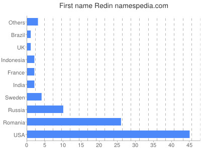 Given name Redin