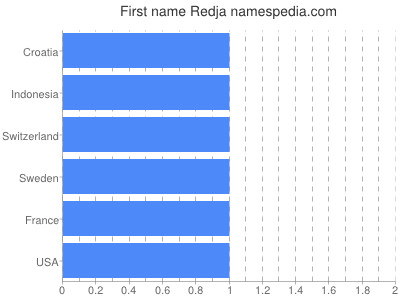Given name Redja