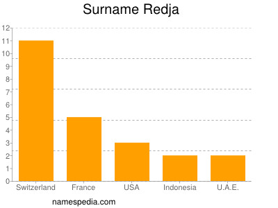 Surname Redja