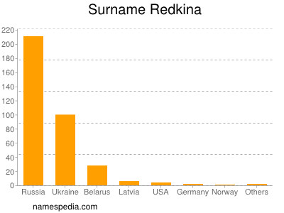 Surname Redkina