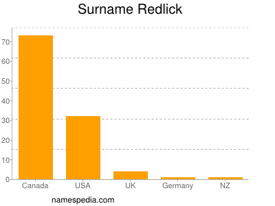 Surname Redlick