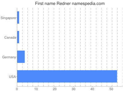 Given name Redner