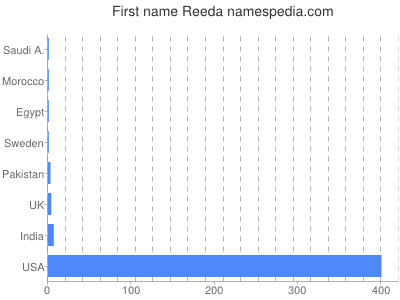 Given name Reeda
