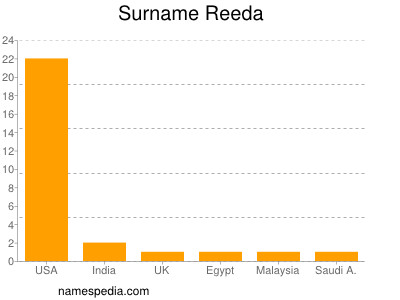 Surname Reeda