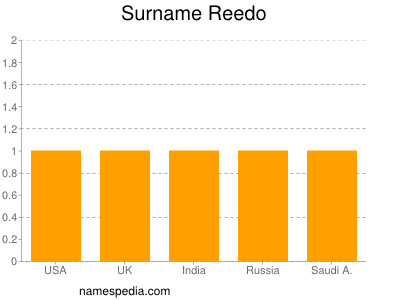Surname Reedo