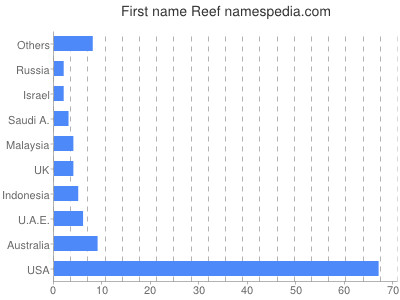 Given name Reef