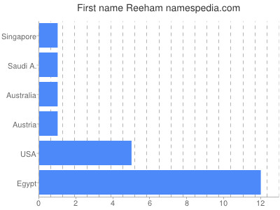 Given name Reeham