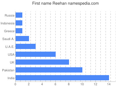 Given name Reehan