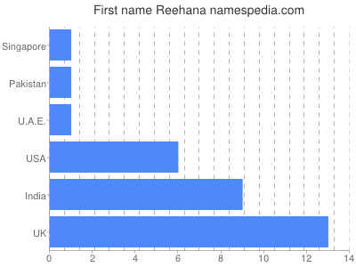 Given name Reehana